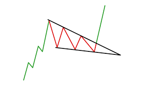 Using The Rising Wedge Pattern In Forex Trading