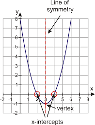 Quadratic Functions In Intercept Form