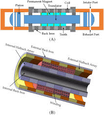 slotless tubular pm generator with dual