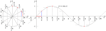 Trigonometric Functions Graphs Of