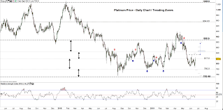 Platinum Price Stuck In A Sideways Pattern Important Levels