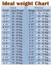 Ideal Weight Chart Weight Charts Ideal Weight Chart
