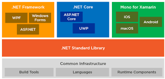 net standard explained how to share