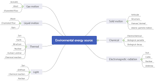 amazing environment mind map collection
