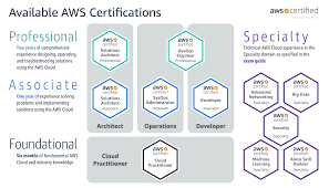 jayendra s cloud certification