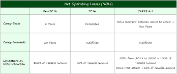 net operating loss nol formula