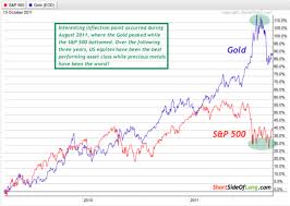 Stocks Versus Gold 3 Years On Investing Com