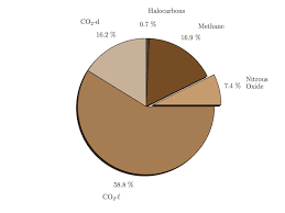 A Pie Chart Of Greenhouse Gas Emissions