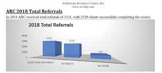 2018 Arc Ip Total Referrals From Courts Or Ohio Bmv Arc Ip