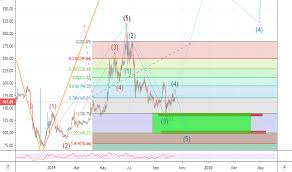 Eth Eur Ethereum Euro Price Chart Tradingview