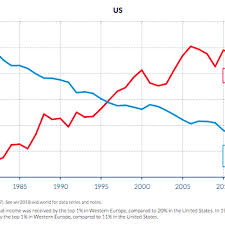 Income Inequality The Difference Between The Us And Europe