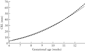 Reference Intervals Of Gestational Sac Yolk Sac And Embryo