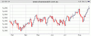 S P Asx 200 Index Xjo Charts Review August 2014