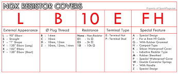 Manufacturers Numbering Systems