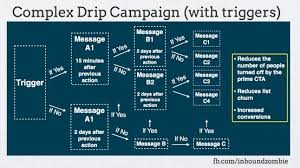 Sample Email Drip Campaign Flowchart Email Marketing