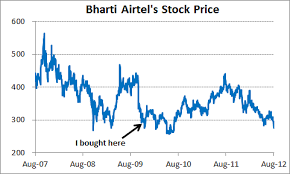 Bharti airtel ltd price bharti airtel ltd forecast with. My View On Bharti Airtel Safal Niveshak