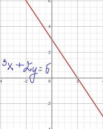 Following Linear Equation