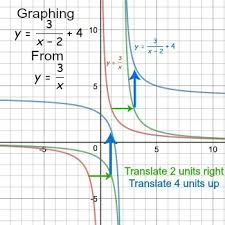Rational Functions Graph