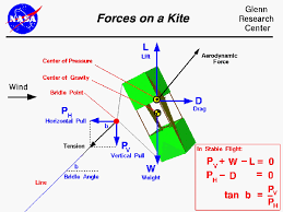 Forces On A Kite
