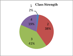 Pie Chart Of Z Values Class Numbers 1 2 3 4 Represent