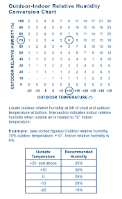 11 Clean Temperature Humidity Conversion Chart