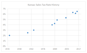 Kansas Sales Tax Rate History