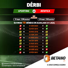 Sporting campeão seria «bom para o futebol. Sporting Benfica A Antevisao E Os Numeros Do Derbi Betano Blog