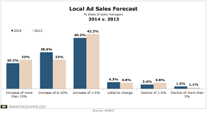 Local Ad Sales Forecast 2013 Vs 2014 Chart