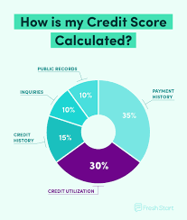 What Is Credit Utilization When Should I Raise My Limit