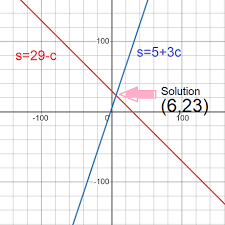 Dependent System Of Linear Equations