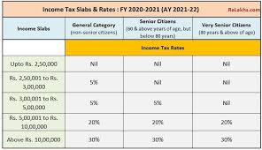income tax deductions list fy 2020 21