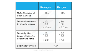 Aqa Gcse Chemistry Revision Notes