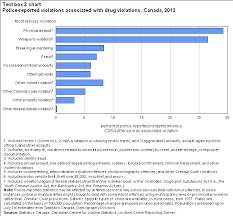 Drug Related Offences In Canada 2013