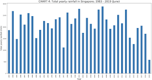 Visualising Singapores Changing Weather Patterns 1983 2019
