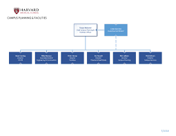 Organizational Chart Harvard Medical Campus Planning