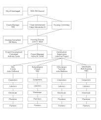 Doc Meister Project Organizational Chart