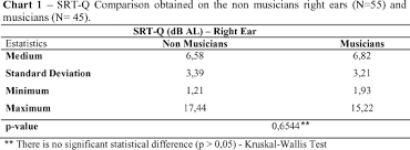 The Effect Of Musical Practice On Speech Recognition In