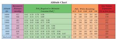 Altitude Chart
