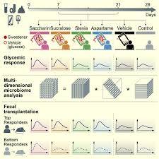 alter gut microbiome