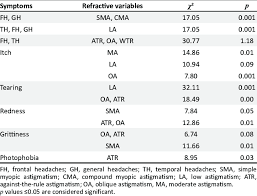Associations Between Asthenopia And Refractive Errors