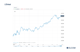 cosmetic and beauty stocks