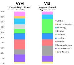 Vym Vs Vig Which Dividend Etf Is Better Four Pillar Freedom