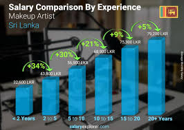 makeup artist average salary in sri