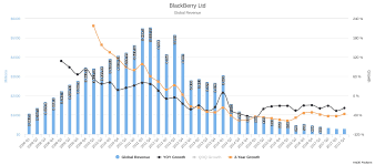 Blackberry Ltd Nasdaq Bbry Stock 3 Charts Sum Up The Ugly