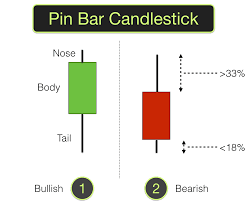 Pin Bars Reversal Candlesticks