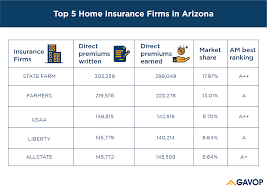 Click to learn more about our bundling discounts in arizona when purchasing home/auto insurance together. Top 5 Home Insurance Companies For Homeowners In Arizona