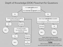 Deeper Thinking And Revised Dok Flowchart