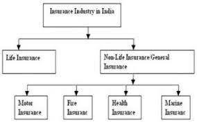 1 life insurance corporation of india. Life And General Insurance Industry In India Indemnification Restrictive Occurrence Specialist