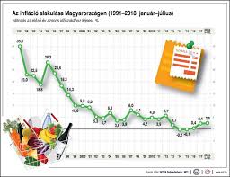 Data is available on a monthly and annual basis, broken down by detailed consumption categories. Inflation Budapester Zeitung