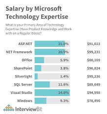 net developer salary in india for